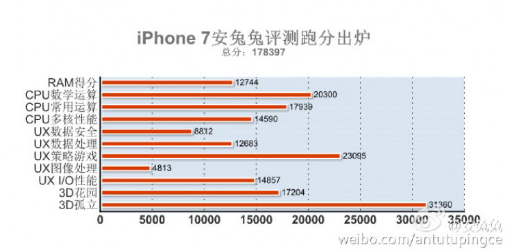 Apple iPhone 7 производителност